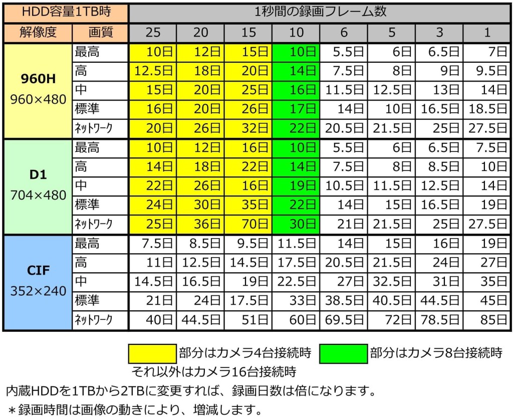 アナログDVR録画時間1